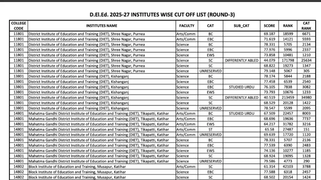 Bihar DElEd Admission 3rd Merit List
